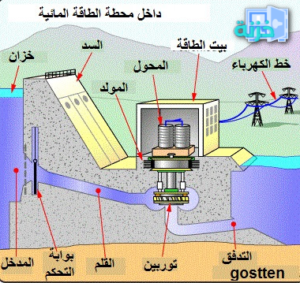 استخدامات الطاقة المائية