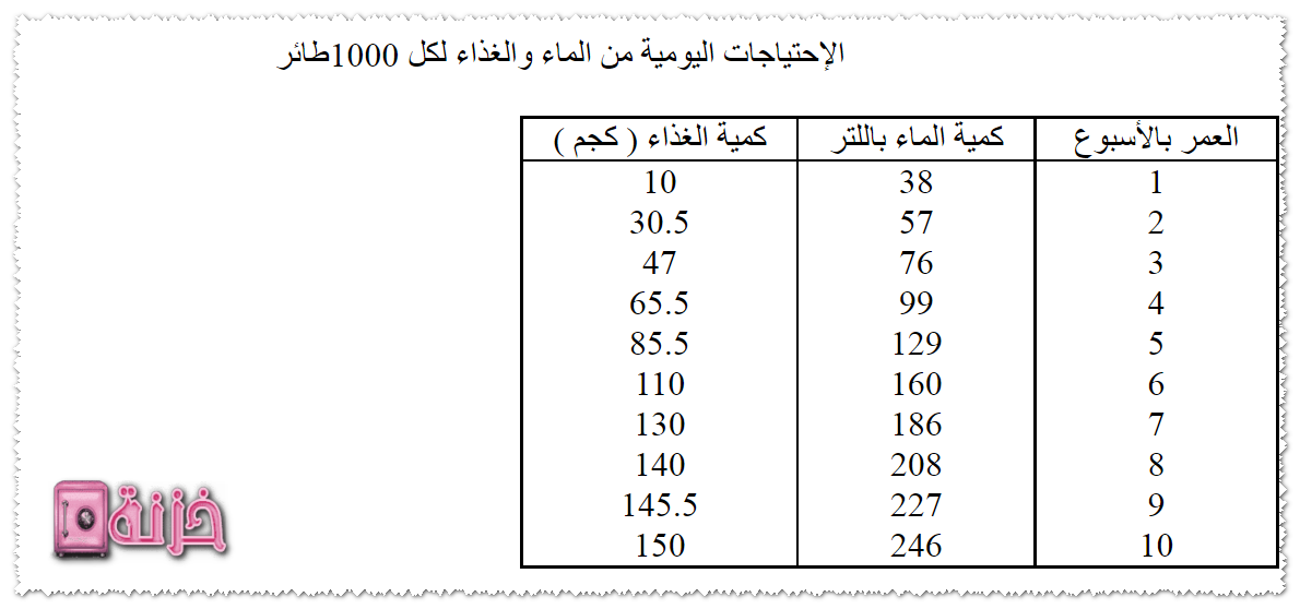 جدول احتياج الطيور للمياه