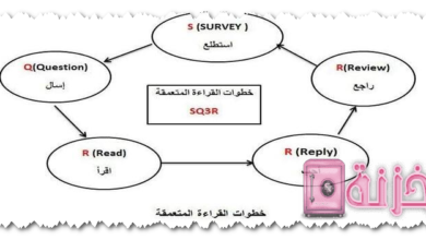 خطوات القراءة المتعمقة